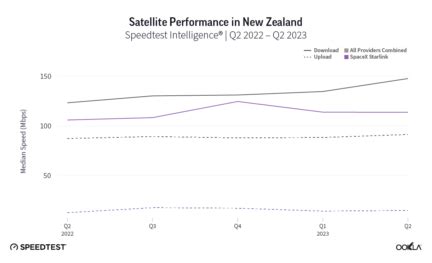 Ookla: Starlink New Zealand performance .